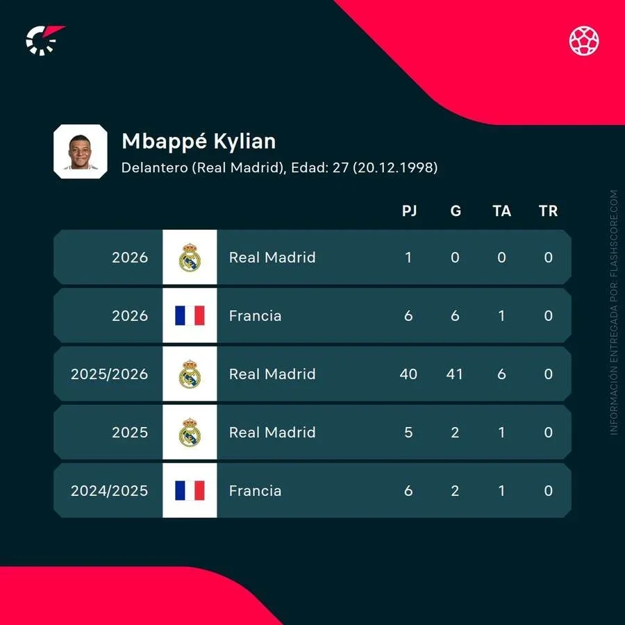 Números de Mbappé