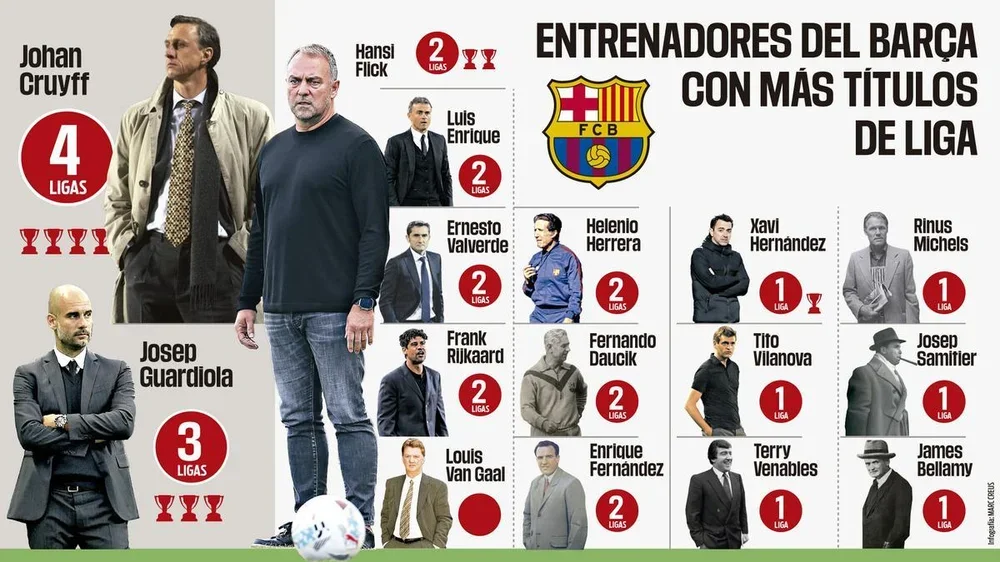 Entrenadores del Barça con más títulos de Liga